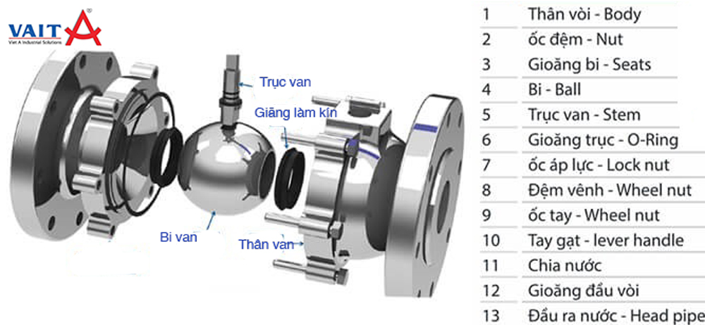 cấu tạo van bi công nghiệp
