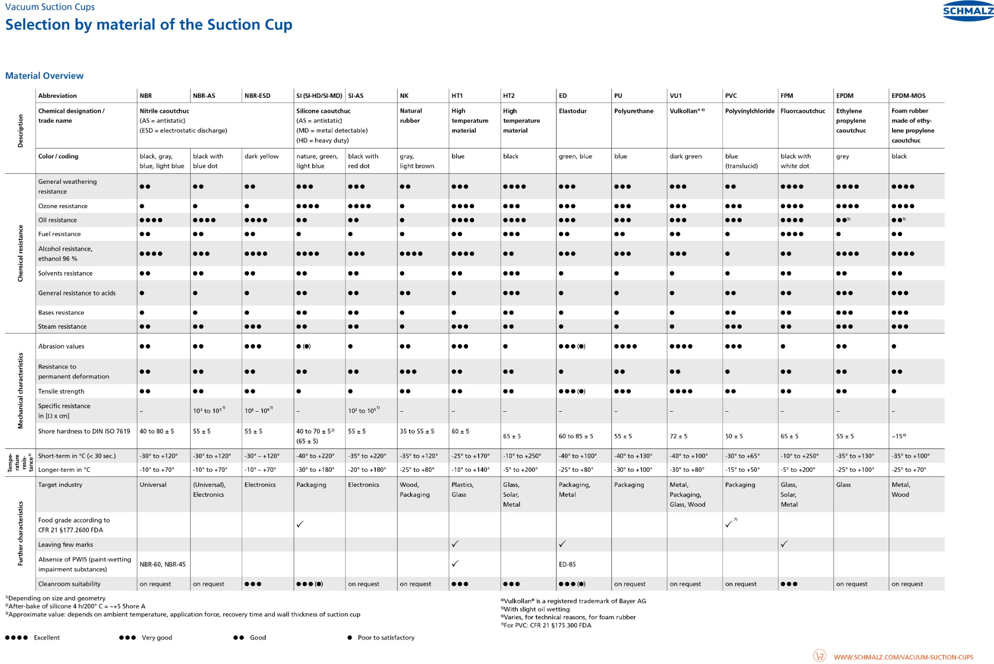 tông quan ứng dụng núm hút chân không và vật liệu 