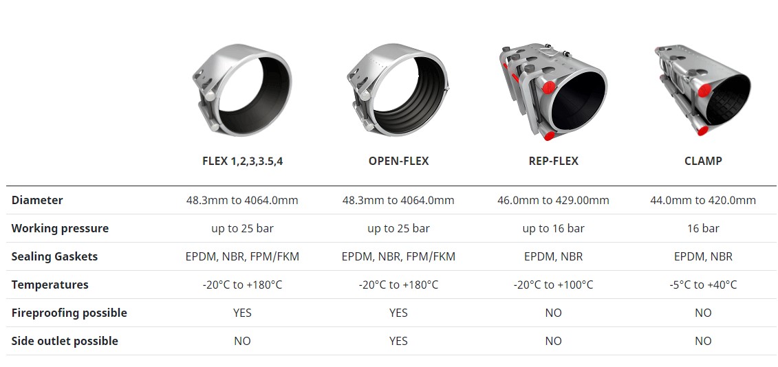 Khớp Nối đường ống Straub Flex